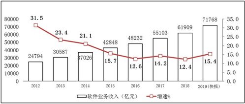2019年我國軟件和信息技術服務業利潤總額實現9362億元